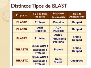 Distintos Tipos de BLAST
             Tipo de Base    Secuencia       Tipo de
  Programa
               de datos     desconocida   Alineamiento

  BLASTP       Proteina      Proteina       Gapped

                ADN            ADN
  BLASTN                                    Gapped
              (Nucleic)      (Nucleic)
                               ADN
                                            Frame
  BLASTX       Proteina     Traducido a     Gapped
                              Proteina
             BD de ADN
                                            Frame
 TBLASTN      Traducida a     Protein
                                            Gapped
                Proteina
             BD de ADN
                             Trans.
  TBLASTX     Traducida a                 Ungapped
                             Nucleic
                Proteina
 