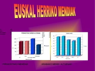 Ori
Arlas
Hiru Erregeen Mahaia
Arthanolatze

2021
2044
2428
1472

PIRINIOETAKO MENDI ALTUENAK

Gorbeia
Aizkorri
Recuenco
Abitigarra
Joar

1481
1528
1240
1169
1418

Arabako mendiak
1600
1400

2500

1200

2000

M.

1500

Zutabea B

1000

m.

1000
800

Zutabea B

600
400

500

200

0
Arlas
Ori

Arthanolatze
Hiru Erregeen Mahaia

Mendien izenak

PIRINIOETAKO MENDIAK.

0
Gorbeia

Aizkorri

Recuenco

Abitigarra

Mendien izenak

ARABAKO MENDI ALTUENAK

Joar

 