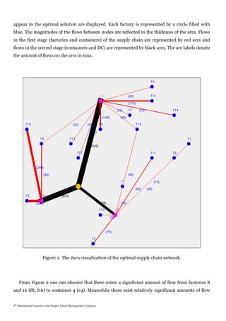 appear in the optimal solution are displayed. Each factory is represented by a circle filled with
blue. The magnitudes of the flows between nodes are reflected in the thickness of the arcs. Flows
in the first stage (factories and containers) of the supply chain are represented by red arcs and
flows in the second stage (containers and DC) are represented by black arcs. The arc labels denote
the amount of flows on the arcs in tons.




                      Figure 2. The Java visualization of the optimal supply chain network.




    From Figure 2 one can observe that there exists a significant amount of flow from factories 8
and 16 (f8, f16) to container 4 (c4). Meanwhile there exist relatively significant amounts of flow


4th International Logistics and Supply Chain Management Congress
 