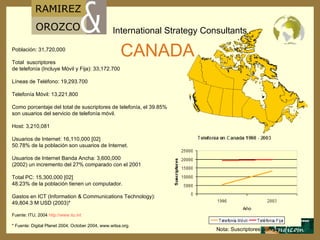 CANADA Población: 31,720,000 Total  suscriptores  de telefonía (Incluye Móvil y Fija): 33,172.700 Líneas de Teléfono: 19,293.700 Telefonía M ó vil: 13,221,800 Como porcentaje del total de suscriptores de telefonía, el 39.85% son usuarios del servicio de telefonía móvil. Host: 3,210,081 Usuarios de Internet: 16,110,000 [02] 50.78% de la población son usuarios de Internet. Usuarios de Internet Banda Ancha: 3,600,000 (2002) un incremento del 27% comparado con el 2001 Total PC: 15,300,000 [02] 48.23% de la población tienen un computador. Gastos en ICT (Information & Communications Technology): 49,804.3 M USD (2003)* Fuente: ITU, 2004  http :// www.itu.int * Fuente: Digital Planet 2004,   October 2004, www.witsa.org. Nota: Suscriptores por mil 