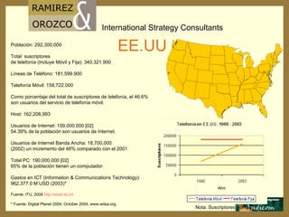 EE.UU Población: 292,300,000 Total  suscriptores  de telefonía (Incluye Móvil y Fija): 340,321.900 Líneas de Teléfono: 181,599.900 Telefonía M ó vil: 158,722.000 Como porcentaje del total de suscriptores de telefonía, el 46.6% son usuarios del servicio de telefonía móvil. Host: 162,208,993 Usuarios de Internet: 159,000.000 [02] 54.39% de la población son usuarios de Internet. Usuarios de Internet Banda Ancha: 18,700,000 (2002) un incremento del 46% comparado con el 2001 Total PC: 190,000,000 [02] 65% de la población tienen un computador. Gastos en ICT (Information & Communications Technology): 962,377.0 M USD (2003)* Fuente: ITU, 2004  http :// www.itu.int * Fuente: Digital Planet 2004,   October 2004, www.witsa.org. Nota: Suscriptores por mil 
