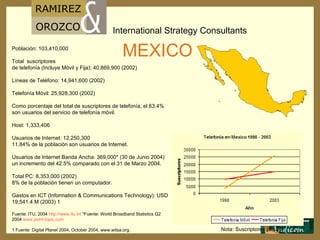 Población: 103,410,000 Total  suscriptores  de telefonía (Incluye Móvil y Fija):  40,869,900 (2002) Líneas de Teléfono: 14,941,600 (2002) Telefonía M ó vil: 25,928,300 (2002) Como porcentaje del total de suscriptores de telefonía, el 63.4% son usuarios del servicio de telefonía móvil. Host: 1,333,406 Usuarios de Internet: 12,250,300 11.84% de la población son usuarios de Internet. Usuarios de Internet Banda Ancha: 369,000* (30 de Junio 2004) un incremento del 42.5% comparado con el 31 de Marzo 2004. Total PC: 8,353,000 (2002) 8% de la población tienen un computador. Gastos en ICT (Information & Communications Technology): USD 19,541.4 M (2003) 1 Fuente: ITU, 2004  http :// www.itu.int  *Fuente: World Broadband Statistics Q2 2004  www.point-topic.com 1 Fuente: Digital Planet 2004,   October 2004, www.witsa.org.  MEXICO Nota: Suscriptores por mil 