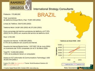 Población: 175,960,000 Total  suscriptores  de telefonía (Incluye Móvil y Fija): 73,691,000 (2002) Líneas de Teléfono: 38,810,000 (2002) Telefonía M ó vil: 34,881,000 (2002) 46,373,300 (2003) Como porcentaje del total de suscriptores de telefonía, el 47.33% (2002) 54.4% (2003) son usuarios del servicio de telefonía móvil. Host: 3,163,349 Usuarios de Internet: 14,300,000 (2002) 8.12% de la población son usuarios de Internet. Usuarios de Internet Banda Ancha: 1,527,000* (30 de Junio 2004) un incremento del 15.6% comparado con el 31 de Marzo 2004. Total PC: 13,000,000 (2002) 7.38% de la población tienen un computador. Gastos en ICT (Information & Communications Technology): USD 34,020.9 M (2003) 1 Fuente: ITU, 2004  http :// www.itu.int  *Fuente: World Broadband Statistics Q2 2004  www.point-topic.com 1 Fuente: Digital Planet 2004,   October 2004, www.witsa.org.  BRAZIL Nota: Suscriptores por mil 