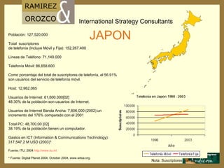 Población: 127,520,000 Total  suscriptores  de telefonía (Incluye Móvil y Fija): 152,267.400 Líneas de Teléfono: 71,149.000 Telefonía M ó vil: 86,658.600 Como porcentaje del total de suscriptores de telefonía, el 56.91% son usuarios del servicio de telefonía móvil. Host: 12,962,065 Usuarios de Internet: 61,600.000[02] 48.30% de la población son usuarios de Internet. Usuarios de Internet Banda Ancha: 7,806,000 (2002) un incremento del 176% comparado con el 2001 Total PC: 48,700,00 [02] 38.19% de la población tienen un computador. Gastos en ICT (Information & Communications Technology): 317,547.2 M USD (2003)* Fuente: ITU, 2004  http :// www.itu.int * Fuente: Digital Planet 2004,   October 2004, www.witsa.org. JAPON Nota: Suscriptores por mil 