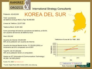Población: 48,420,000 Total  suscriptores  de telefonía (Incluye Móvil y Fija): 56,468.800 Líneas de Teléfono: 22,877,000 Telefonía M ó vil: 33,591.800 Como porcentaje del total de suscriptores de telefonía, el 59.5% son usuarios del servicio de telefonía móvil. Host: 253,242 Usuarios de Internet: 29,220,000 60% de la población son usuarios de Internet. Usuarios de Internet Banda Ancha: 10,128,000 (2002) un incremento del 24% comparado con el 2001 Total PC: 26,741,000 [02] 55% de la población tienen un computador. Gastos en ICT (Information & Communications Technology): 40,359.1 M USD (2003)* Fuente: ITU, 2004  http :// www.itu.int * Fuente: Digital Planet 2004,   October 2004, www.witsa.org. KOREA DEL SUR Nota: Suscriptores por mil 