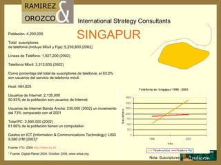 Población: 4,200,000 Total  suscriptores  de telefonía (Incluye Móvil y Fija): 5,239,800 (2002) Líneas de Teléfono: 1,927,200 (2002) Telefonía M ó vil: 3,312,600 (2002) Como porcentaje del total de suscriptores de telefonía, el 63.2% son usuarios del servicio de telefonía móvil. Host: 484,825 Usuarios de Internet: 2,135,000 50.83% de la población son usuarios de Internet. Usuarios de Internet Banda Ancha: 230,000 (2002) un incremento del 73% comparado con el 2001 Total PC: 2,590,000 (2002) 61.66% de la población tienen un computador. Gastos en ICT (Information & Communications Technology): USD 9,580.0 M (2003)* Fuente: ITU, 2004  http ://www.itu.int   * Fuente: Digital Planet 2004,   October 2004, www.witsa.org.   SINGAPUR Nota: Suscriptores por mil 