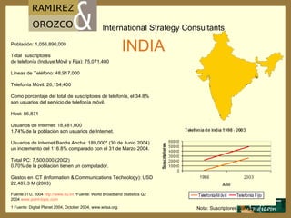Población: 1,056,890,000 Total  suscriptores  de telefonía (Incluye Móvil y Fija): 75,071,400 Líneas de Teléfono: 48,917,000 Telefonía M ó vil: 26,154,400 Como porcentaje del total de suscriptores de telefonía, el 34.8% son usuarios del servicio de telefonía móvil. Host: 86,871 Usuarios de Internet: 18,481,000 1.74% de la población son usuarios de Internet. Usuarios de Internet Banda Ancha: 189,000* (30 de Junio 2004) un incremento del 116.8% comparado con el 31 de Marzo 2004. Total PC: 7,500,000 (2002) 0.70% de la población tienen un computador. Gastos en ICT (Information & Communications Technology): USD 22,487.3 M (2003) Fuente: ITU, 2004  http :// www.itu.int  *Fuente: World Broadband Statistics Q2 2004  www.point - topic.com 1 Fuente: Digital Planet 2004,   October 2004, www.witsa.org.   INDIA Nota: Suscriptores por mil 