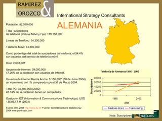 Población: 82,510,000 Total  suscriptores  de telefonía (Incluye Móvil y Fija): 119,150,000 Líneas de Teléfono: 54,350,000 Telefonía M ó vil: 64,800,000 Como porcentaje del total de suscriptores de telefonía, el 54.4% son usuarios del servicio de telefonía móvil. Host: 2,603,007 Usuarios de Internet: 39,000,000 47.26% de la población son usuarios de Internet. Usuarios de Internet Banda Ancha: 5,150,000* (30 de Junio 2004) un incremento del 1% comparado con el 31 de Marzo 2004. Total PC: 35,600,000 (2002) 43.14% de la población tienen un computador. Gastos en ICT (Information & Communications Technology): USD 135,952.7 M (2003) Fuente: ITU, 2004  http :// www.itu.int  *Fuente: World Broadband Statistics Q2 2004 www.point-topic.com ALEMANIA Nota: Suscriptores por mil 
