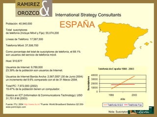 Población: 40,940,000 Total  suscriptores  de telefonía (Incluye Móvil y Fija): 55,074,200 Líneas de Teléfono: 17,567,500 Telefonía M ó vil: 37,506,700 Como porcentaje del total de suscriptores de telefonía, el 68.1% son usuarios del servicio de telefonía móvil. Host: 910,677 Usuarios de Internet: 9,789,000 23.39% de la población son usuarios de Internet. Usuarios de Internet Banda Ancha: 2,567,000* (30 de Junio 2004) un incremento del 9.6% comparado con el de 31 Marzo 2004. Total PC: 7,972,000 (2002) 19.47% de la población tienen un computador. Gastos en ICT (Information & Communications Technology): USD 31,751.8 M (2003) Fuente: ITU, 2004  http://www.itu.int  *Fuente: World Broadband Statistics Q2 2004 www.point-topic.com ESPA ÑA Nota: Suscriptores por mil 