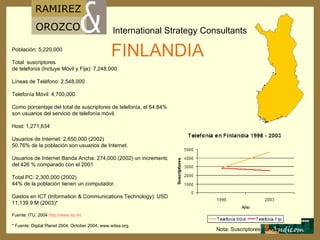 Población: 5,220,000 Total  suscriptores  de telefonía (Incluye Móvil y Fija): 7,248,000 Líneas de Teléfono: 2,548,000 Telefonía M ó vil: 4,700,000 Como porcentaje del total de suscriptores de telefonía, el 64.84% son usuarios del servicio de telefonía móvil. Host: 1,271,634 Usuarios de Internet: 2,650,000 (2002) 50.76% de la población son usuarios de Internet. Usuarios de Internet Banda Ancha: 274,000 (2002) un incremento del 426 % comparado con el 2001 Total PC: 2,300,000 (2002) 44% de la población tienen un computador. Gastos en ICT (Information & Communications Technology): USD 11,139.9 M (2003)* Fuente: ITU, 2004  http :// www.itu.int   * Fuente: Digital Planet 2004,   October 2004, www.witsa.org.  FINLANDIA Nota: Suscriptores por mil 
