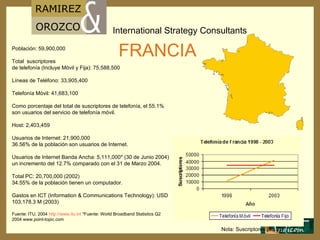 Población: 59,900,000 Total  suscriptores  de telefonía (Incluye Móvil y Fija): 75,588,500 Líneas de Teléfono: 33,905,400 Telefonía M ó vil: 41,683,100 Como porcentaje del total de suscriptores de telefonía, el 55.1% son usuarios del servicio de telefonía móvil. Host: 2,403,459 Usuarios de Internet: 21,900,000 36.56% de la población son usuarios de Internet. Usuarios de Internet Banda Ancha: 5,111,000* (30 de Junio 2004) un incremento del 12.7% comparado con el 31 de Marzo 2004. Total PC: 20,700,000 (2002) 34.55% de la población tienen un computador. Gastos en ICT (Information & Communications Technology): USD 103,178.3 M (2003) Fuente: ITU, 2004  http :// www.itu.int  *Fuente: World Broadband Statistics Q2 2004 www.point-topic.com FRANCIA Nota: Suscriptores por mil 