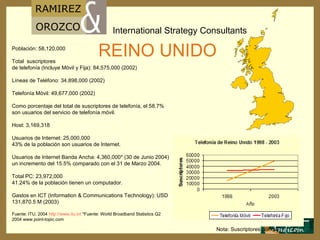 Población: 58,120,000 Total  suscriptores  de telefonía (Incluye Móvil y Fija): 84,575,000 (2002) Líneas de Teléfono: 34,898,000 (2002) Telefonía M ó vil: 49,677,000 (2002) Como porcentaje del total de suscriptores de telefonía, el 58.7% son usuarios del servicio de telefonía móvil. Host: 3,169,318 Usuarios de Internet: 25,000,000 43% de la población son usuarios de Internet. Usuarios de Internet Banda Ancha: 4,360,000* (30 de Junio 2004) un incremento del 15.5% comparado con el 31 de Marzo 2004. Total PC: 23,972,000 41.24% de la población tienen un computador. Gastos en ICT (Information & Communications Technology): USD 131,870.5 M (2003) Fuente: ITU, 2004  http :// www.itu.int  *Fuente: World Broadband Statistics Q2 2004 www.point-topic.com REINO UNIDO Nota: Suscriptores por mil 