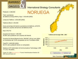 Población: 4,580,000 Total  suscriptores  de telefonía (Incluye Móvil y Fija): 7,183,400 (2002) Líneas de Teléfono: 3,343,000 (2002) Telefonía M ó vil: 4,163,400 Como porcentaje del total de suscriptores de telefonía, el 55.5% (2003) son usuarios del servicio de telefonía móvil. Host: 570,710 Usuarios de Internet: 1,583,300 34.56% de la población son usuarios de Internet. Usuarios de Internet Banda Ancha: 506,000* (30 de Junio 2004) un incremento del 13.0% comparado con el 31 de Marzo 2004. Total PC: 2,405,000 (2002) 52.51% de la población tienen un computador. Gastos en ICT (Information & Communications Technology): USD 111,312.1 M (2003) Fuente: ITU, 2004  http :// www.itu.int  *Fuente: World Broadband Statistics Q2 2004 www.point-topic.com NORUEGA Nota: Suscriptores por mil 