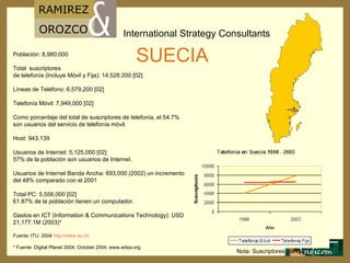 Población: 8,980,000 Total  suscriptores  de telefonía (Incluye Móvil y Fija): 14,528.200 [02] Líneas de Teléfono: 6,579,200 [02] Telefonía M ó vil: 7,949,000 [02] Como porcentaje del total de suscriptores de telefonía, el 54.7% son usuarios del servicio de telefonía móvil. Host: 943,139 Usuarios de Internet: 5,125,000 [02] 57% de la población son usuarios de Internet. Usuarios de Internet Banda Ancha: 693,000 (2002) un incremento del 48% comparado con el 2001 Total PC: 5,556,000 [02] 61.87% de la población tienen un computador. Gastos en ICT (Information & Communications Technology): USD 21,177.1M (2003)* Fuente: ITU, 2004  http :// www.itu.int   * Fuente: Digital Planet 2004,   October 2004, www.witsa.org.  SUECIA Nota: Suscriptores por mil 