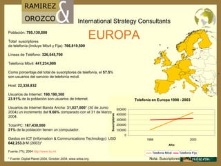 Población:  795.130,000 Total  suscriptores  de telefonía (Incluye Móvil y Fija):  766,819,500 Líneas de Teléfono:  326,545,700 Telefonía M ó vil:  441,234,900 Como porcentaje del total de suscriptores de telefonía, el  57.5 % son usuarios del servicio de telefonía móvil. Host:  22,338,832 Usuarios de Internet:  190,190,300 23.91%  de la población son usuarios de Internet. Usuarios de Internet Banda Ancha:  31,027,000 * (30 de Junio 2004) un incremento del  9.66%  comparado con el 31 de Marzo 2004. Total PC:  167,430,000 21%  de la población tienen un computador. Gastos en ICT (Information & Communications Technology): USD  642,253.3  M (2003)* Fuente: ITU, 2004  http :// www.itu.int   * Fuente: Digital Planet 2004,   October 2004, www.witsa.org.  EUROPA Nota: Suscriptores por mil 