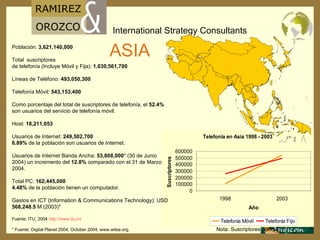 Población:  3,621,140,000 Total  suscriptores  de telefonía (Incluye Móvil y Fija):  1,030,561,700 Líneas de Teléfono:  493,050,300 Telefonía M ó vil:  543,153,400 Como porcentaje del total de suscriptores de telefonía, el  52.4% son usuarios del servicio de telefonía móvil. Host:  18,211,053 Usuarios de Internet:  249,502,700 6.89%  de la población son usuarios de Internet. Usuarios de Internet Banda Ancha:  53,808,000 * (30 de Junio 2004) un incremento del  12.8%  comparado con el 31 de Marzo 2004. Total PC:  162,445,000 4.48%  de la población tienen un computador. Gastos en ICT (Information & Communications Technology): USD  568,248.5  M (2003)* Fuente: ITU, 2004  http :// www.itu.int   * Fuente: Digital Planet 2004,   October 2004, www.witsa.org.  ASIA Nota: Suscriptores por mil 