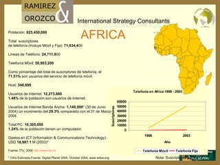 AFRICA Nota: Suscriptores por mil Población:  825,450,000 Total  suscriptores  de telefonía (Incluye Móvil y Fija):  71,034,4 00 Líneas de Teléfono:  24,711,9 00 Telefonía M ó vil:  50,803,200 Como porcentaje del total de suscriptores de telefonía, el  71.51%  son usuarios del servicio de telefonía móvil. Host:  348,699 Usuarios de Internet:  12,273,600 1.48%  de la población son usuarios de Internet. Usuarios de Internet Banda Ancha:  1,140,000 * (30 de Junio 2004) un incremento del  29.3%  comparado con el 31 de Marzo 2004. Total PC:  10,305,000 1.24%  de la población tienen un computador. Gastos en ICT (Information & Communications Technology): USD  18,987.1  M (2003)*  Fuente: ITU, 2004  http :// www.itu.int   * Cifra Estimada Fuente: Digital Planet 2004,   October 2004, www.witsa.org.  