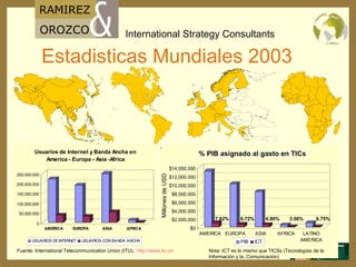 Estadisticas Mundiales 2003 7.82% 6.72% 6.80% 3.56% 6.75% Nota: ICT es lo mismo que TICSs (Tecnologías de la Información y la  Comunicación) Millones de USD % PIB asignado al gasto en TICs Fuente: International Telecommunication Union (ITU),  http :// www.itu.int   