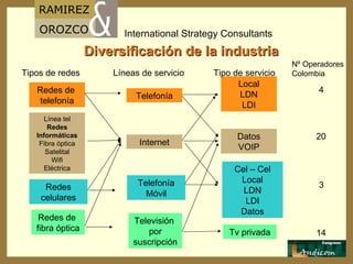 Internet Telefonía Móvil Televisión  por suscripción Telefonía Datos VOIP Cel – Cel Local LDN LDI Datos Tv privada Local LDN LDI Línea tel Redes Informáticas Fibra óptica Satelital Wifi Eléctrica Redes celulares Redes de  fibra óptica Redes de  telefonía 14 3 20 4 Tipos de redes Líneas de servicio Tipo de servicio Nº Operadores Colombia Diversificación de la industria 