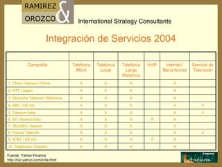 Integración de Servicios 2004 Fuente: Yahoo Finance http://biz.yahoo.com/ic/te.html X X VoIP X X X X X X X X X X Internet / Band Ancha X X X X X X X X X X Telefonía Larga Distancia X X 10. Telefónica / Espa ña X X 9. AT&T / EE.UU. X X X 8. France Télécom  X X 7. TELMEX / Mexico X X 6. BT / Reino Unido X X X 5. Telecom Italia X X X 4. SBC / EE.UU. X X 3. Deutsche Telekom / Alemania X X 2. NTT / Japon Servicio de Televisión X Telefonía Local X Telefonía M ó vil 1. China Telecom / China Compa ñia 