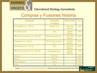 Compras y Fusiones historia Fuente:  http://www.cmcnyls.edu/Papers/TelMerg.HTM , http://www.wired.com/news/business/0,1367,14038,00.html 1999 TCI AT&T 2000 Sprint MCI WorldCom 2000 US West Qwest  2000 One Point Verizon  1998 $62 Mil Millones Ameritech Corp.  SBC Communications, Inc.  / EE.UU. 1998 1996 1996 1996 1996 A ño $52.8 Mil Millones GTE Bell Atlantic Corp. / EE.UU. $12 Mil Millones MFS Communications Co.  WorldCom, Inc. / EE.UU. $16.7 Mil Millones Pacific Telesis Group  SBC Communications, Inc.  / EE.UU. $20 Mil Millones MCI BT / Reino Unido $22.7 Mil Millones Monto USD NYNEX Corp Compa ñia a comprar Bell Atlantic Corp. / EE.UU. Compa ñia 