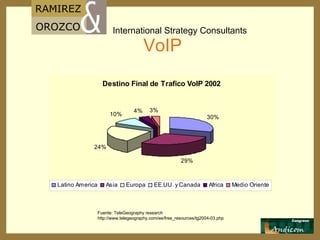 VoIP Fuente:  TeleGeography research  http://www.telegeography.com/ee/free_resources/tg2004-03.php 