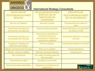 Basados en la utilización de instalaciones  Circuitos privados arrendados Basados en la reventa Transmisión de video Por cable, incluidos todos los tipos de cable  Tele conferencia Correo vocal Servicios de larga distancia Móviles y fijos por satélite Correo electrónico Para uso no público Móviles de transmisión de datos Intercambio electrónico de datos Para uso público. Analógicos  /  Digitales de telefonía móvil celular Intercambio electrónico de datos en línea Transmisión radioeléctrica (todas las formas de comunicación inalámbrica incluidos los satélites) Transmisión de datos con conmutación de circuitos Almacenamiento y recuperación de datos en línea Servicios Internacionales Transmisión de datos con conmutación de paquetes Procesamiento de datos en línea Servicios Locales Servicio de Teléfono SERVICIOS DE  TELECOMUNICACIONES DE VALOR AÑADIDO TELECOMUNICACIONES BÁSICAS SALVO INDICACIÓN EN CONTRARIO SERVICIOS DE TELECOMUNICACIONES BÁSICAS 
