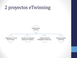 2	
  proyectos	
  eTwinning
Características	
  
comunes:
-­‐ integrados	
  en	
  cursos	
  
de	
  formación
-­‐ contacto	
...