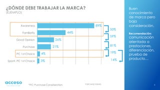 5PURCHASE FUNNEL
Buen
conocimiento
de marca pero
baja
consideración.
Recomendación:
comunicación
orientada a
prestaciones,
diferenciación,
prueba de
producto…
Awareness
Familiarity
Good Opinion
Purchase
PC 1st Choice
Spont. PC 1st Choice
89%
44%
26%
21%
4%
3%
50%
59%
81%
19%
¿DÓNDE DEBE TRABAJAR LA MARCA?
(EJEMPLO)
14%
*PC: Purchase Consideration
 