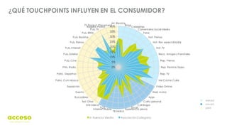0%
5%
10%
15%
20%
25%
30%
35%
40%
Art. Revistas
Blogs
Celebrities
Comentarios Social Media
Foros
Not. Prensa
Not. Rev especializadas
Not. TV
Reco. Amigos y Familiares
Rep. Prensa
Rep. Revistas Espec.
Rep. TV
Ver Coche Calle
Vídeo Online
Web motor
Apps
Carta personal
Catálogos
Email
Experiencia previa
FB Marca
Internet Mobile
POS
Site Marca
Test Drive
Buscadores
Evento
Exposición
Patro. Cult-Música
Patro. Deportivo
Phb. Radio
Pub. Cine
Pub. Exterior
Pub. Internet
Pub. Prensa
Pub. Revistas
Pub. RRSS
Pub. TV
Regalos Promo
TV Product Placement
In fluencia Media Asociación Categoría
6
¿QUÉ TOUCHPOINTS INFLUYEN EN EL CONSUMIDOR?
earned
owned
paid
 