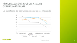 9
PRINCIPALES BENEFICIOS DEL ANÁLISIS
DE PURCHASE FUNNEL
La estrategia de comunicación debe ser integrada
PURCHASE FUNNEL
0
5
10
15
20
25
30
35
Awareness Good
Opinion
Consideration Purchase
Earned Owned Paid
%
 