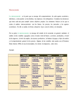 Macroeconomía
La microeconomía es la parte que se encarga del comportamiento de cada agente económico,
individuos, como pueden ser las familias, las empresas o los trabajadores. Considera las decisiones
que toma cada uno para cumplir ciertos objetivos propios. Los elementos básicos en los que se
centra el análisis microeconómico son los bienes, los precios, los mercados y los agentes
económicos. En ella se analiza de forma exhaustiva leyes como la oferta y la demanda.
Por su parte, la macroeconomía se encarga del estudio de la economía en general, mediante el
análisis de las variables agregadas como el monto total de bienes y servicios producidos, el total
de los ingresos, el nivel de empleo, de recursos productivos, la balanza de pagos, el tipo de cambio
y el comportamiento general de los precios. Algunas de las variables más usadas son el Producto
Bruto Interno (PBI), la tasa de desempleo, los niveles de impuestos, entre otros.
Ejemplo
 