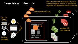 Exercise architecture
Instance with EIP
SAML IdP and
user directory
Note: The IdP architecture represented here
has been s...