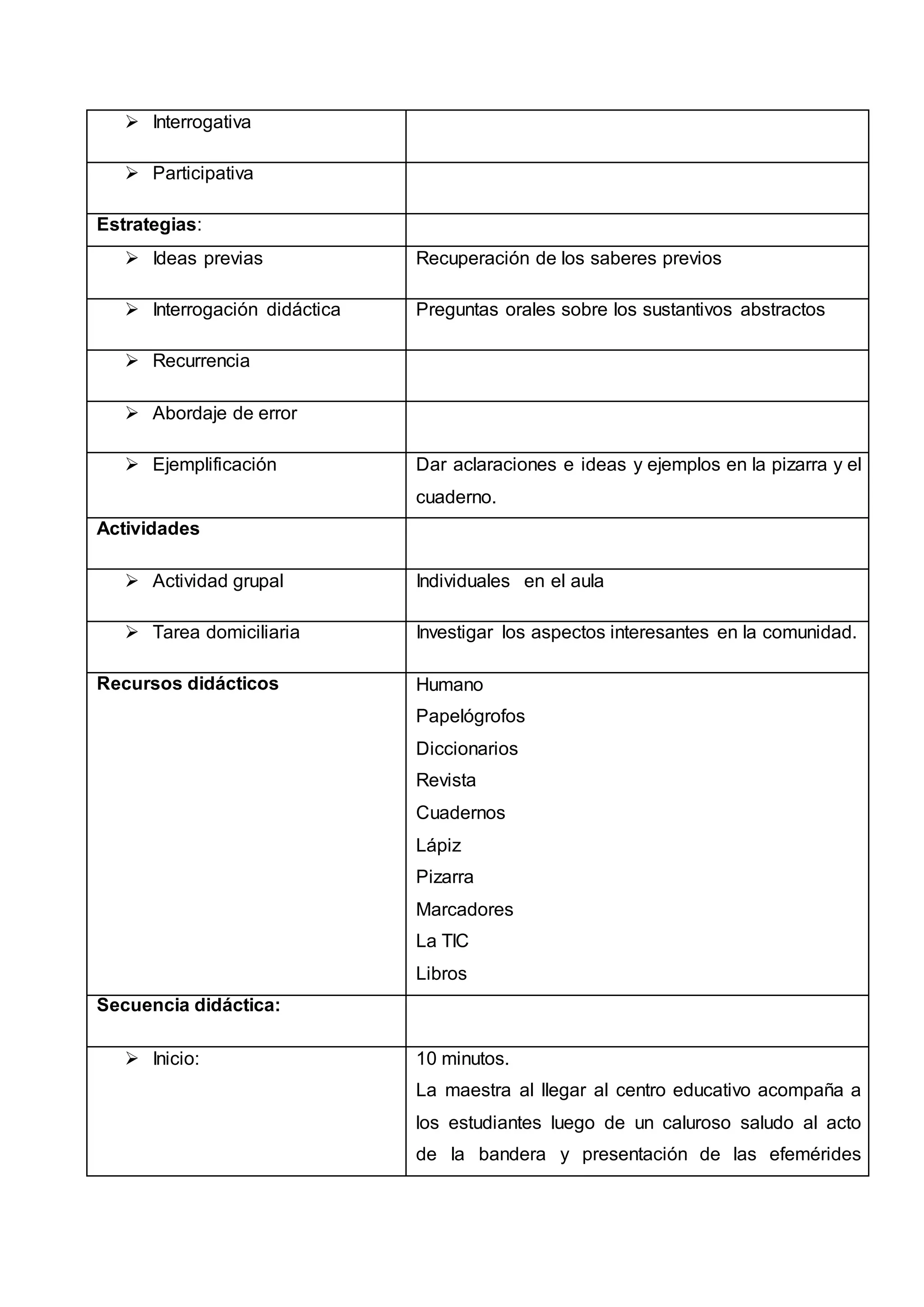  Interrogativa
 Participativa
Estrategias:
 Ideas previas Recuperación de los saberes previos
 Interrogación didáctica Preguntas orales sobre los sustantivos abstractos
 Recurrencia
 Abordaje de error
 Ejemplificación Dar aclaraciones e ideas y ejemplos en la pizarra y el
cuaderno.
Actividades
 Actividad grupal Individuales en el aula
 Tarea domiciliaria Investigar los aspectos interesantes en la comunidad.
Recursos didácticos Humano
Papelógrofos
Diccionarios
Revista
Cuadernos
Lápiz
Pizarra
Marcadores
La TIC
Libros
Secuencia didáctica:
 Inicio: 10 minutos.
La maestra al llegar al centro educativo acompaña a
los estudiantes luego de un caluroso saludo al acto
de la bandera y presentación de las efemérides
 