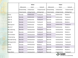 Bofast
Økonomisk

Sosial

Flytter
Kulturell

Økonomisk

Sosial

Kulturell

N:Arbeid+Bolig

I:Arbeid+Sted

T:Arbeid+Familie

N:Arbeid+Bolig

I:Arbeid+Sted

T:Arbeid+Familie

T:Sted+Familie

K:Bolig+Familie

M:Bolig+Sted

T:Sted+Familie

K:Bolig+Familie

M:Bolig+Sted

Kvinne

Tærende

Kollektivistisk

Tradisjonell

Tærende

Kollektivistisk

Moderne

Alder 28

Tærende

Kollektivistisk

Tradisjonell

Nærende

Kollektivistisk

Tradisjonell

Alder 35

Tærende

Kollektivistisk

Tradisjonell

Nærende

Kollektivistisk

Moderne

Alder 42

Tærende

Individualistisk

Tradisjonell

Tærende

Kollektivistisk

Moderne

Skilt/separert

Tærende

Kollektivistisk

Tradisjonell

Tærende

Kollektivistisk

Tradisjonell

Barn 0-17

Tærende

Kollektivistisk

Tradisjonell

Tærende

Kollektivistisk

Moderne

Høy utdanning

Nærende

Individualistisk

Tradisjonell

Nærende

Individualistisk

Tradisjonell

Hh inntekt

Nærende

Individualistisk

Tradisjonell

Nærende

Individualistisk

Moderne

Lønnsmottaker

Nærende

Individualistisk

Tradisjonell

Nærende

Individualistisk

Tradisjonell

Primærnæring

Nærende

Individualistisk

Tradisjonell

Nærende

Individualistisk

Tradisjonell

Sekundærnæring

Nærende

Individualistisk

Tradisjonell

Nærende

Individualistisk

Moderne

Næringseiendom

Nærende

Kollektivistisk

Tradisjonell

Tærende

Individualistisk

Tradisjonell

Storby

Tærende

Individualistisk

Moderne

Nærende

Individualistisk

Tradisjonell

Omland

Tærende

Kollektivistisk

Moderne

Nærende

Kollektivistisk

Moderne

Periferi

Nærende

Kollektivistisk

Tradisjonell

Nærende

Individualistisk

Moderne

Regionflytter

Nærende

Individualistisk

Tradisjonell

Nærende

Individualistisk

Tradisjonell

 