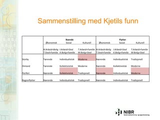 Sammenstilling med Kjetils funn
Økonomisk

Boende
Sosial

Kulturell

Økonomisk

Flytter
Sosial

Kulturell

N:Arbeid+Bolig I:Arbeid+Sted
T:Sted+Familie K:Bolig+Familie

T:Arbeid+Familie N:Arbeid+Bolig I:Arbeid+Sted
M:Bolig+Sted
T:Sted+Familie K:Bolig+Familie

T:Arbeid+Familie
M:Bolig+Sted

Storby

Tærende

Individualistisk

Moderne

Nærende

Individualistisk

Tradisjonell

Omland

Tærende

Kollektivistisk

Moderne

Nærende

Kollektivistisk

Moderne

Periferi

Nærende

Kollektivistisk

Tradisjonell

Nærende

Individualistisk

Moderne

Regionflytter

Nærende

Individualistisk

Tradisjonell

Nærende

Individualistisk

Tradisjonell

 