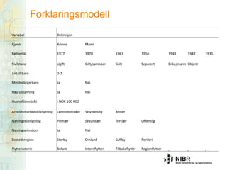 Forklaringsmodell
Variabel

Definisjon

Kjønn

Kvinne

Mann

Fødselsår

1977

1970

1963

1956

1949

Sivilstand

Ugift

Gift/samboer

Skilt

Separert

Enke/mann Ukjent

Antall barn

0-7

Mindreårige barn

Ja

Nei

Høy utdanning

Ja

Nei

Husholdsinntekt

i NOK 100 000

Arbeidsmarkedstilknytning

Lønnsmottaker

Selvstendig

Annet

Næringstilknytning

Primær

Sekundær

Tertiær

Offentlig

Næringseiendom

Ja

Nei

Bostedsregion

Storby

Omland

SM by

Periferi

Flyttehistorie

Bofast

Internflytter

Tilbakeflytter

Regionflytter

1942

1935

 