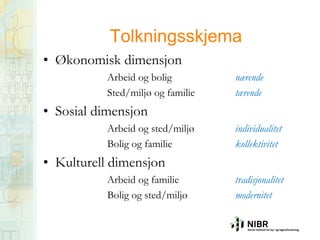 Tolkningsskjema
• Økonomisk dimensjon
Arbeid og bolig
Sted/miljø og familie

nærende
tærende

• Sosial dimensjon
Arbeid og sted/miljø
Bolig og familie

individualitet
kollektivitet

• Kulturell dimensjon
Arbeid og familie
Bolig og sted/miljø

tradisjonalitet
modernitet

 