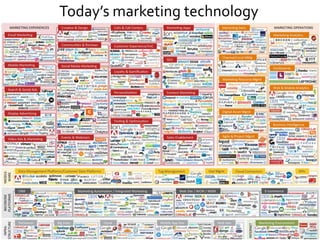 3
Today’s marketing technology
 