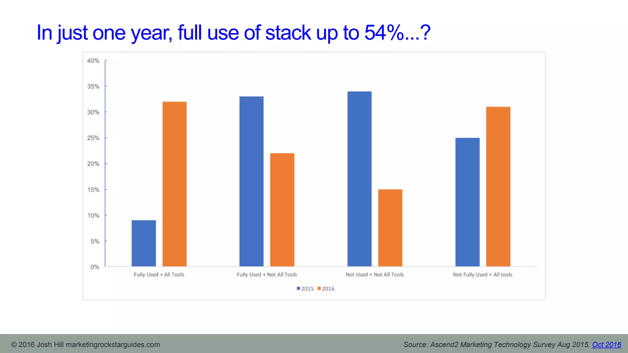 In just one year, full use of stack up to 54%...?
© 2016 Josh Hill marketingrockstarguides.com Source: Ascend2 Marketing Technology Survey Aug 2015, Oct 2016
 