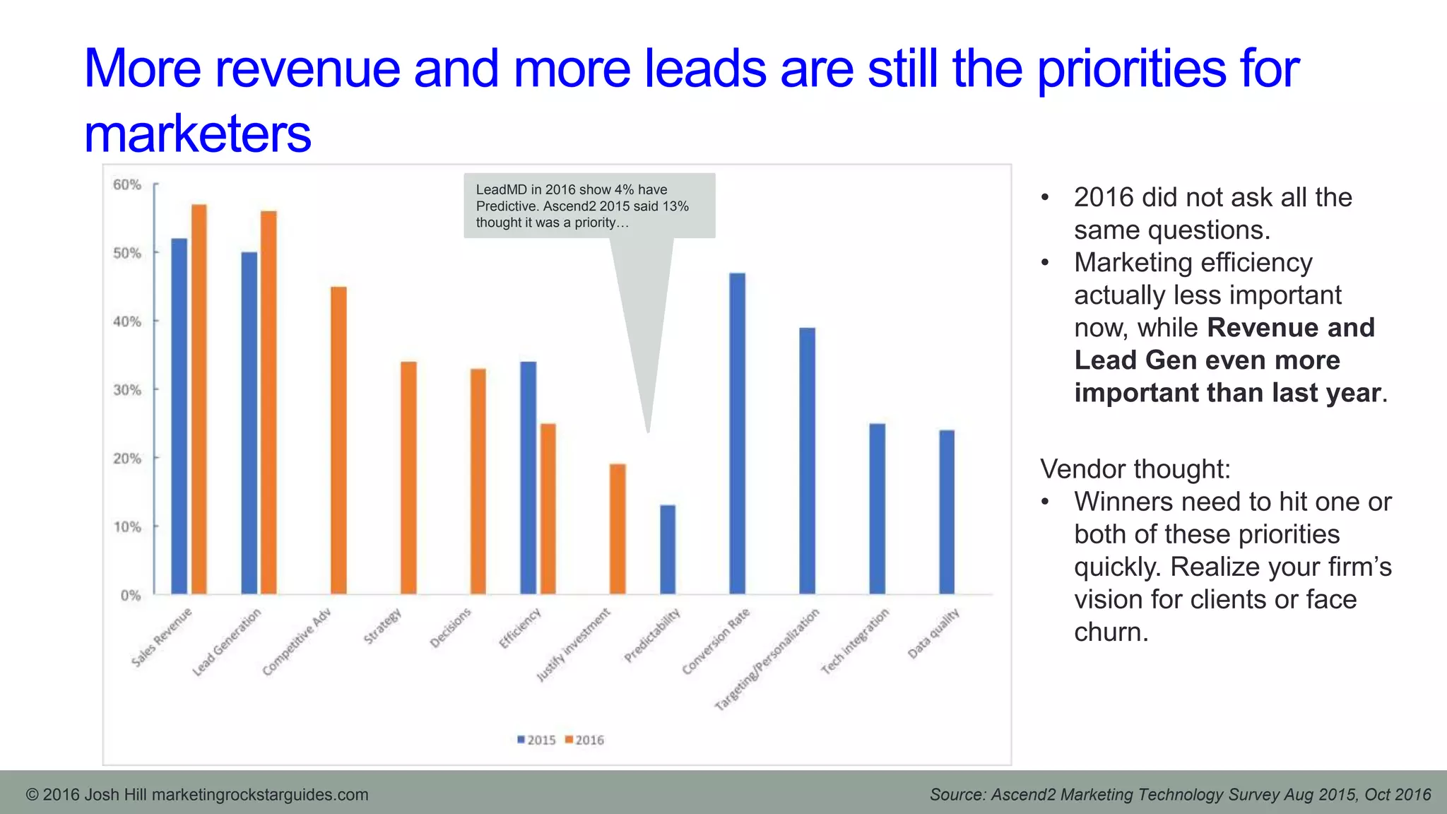 More revenue and more leads are still the priorities for
marketers
Source: Ascend2 Marketing Technology Survey Aug 2015, Oct 2016© 2016 Josh Hill marketingrockstarguides.com
• 2016 did not ask all the
same questions.
• Marketing efficiency
actually less important
now, while Revenue and
Lead Gen even more
important than last year.
LeadMD in 2016 show 4% have
Predictive. Ascend2 2015 said 13%
thought it was a priority…
Vendor thought:
• Winners need to hit one or
both of these priorities
quickly. Realize your firm’s
vision for clients or face
churn.
 