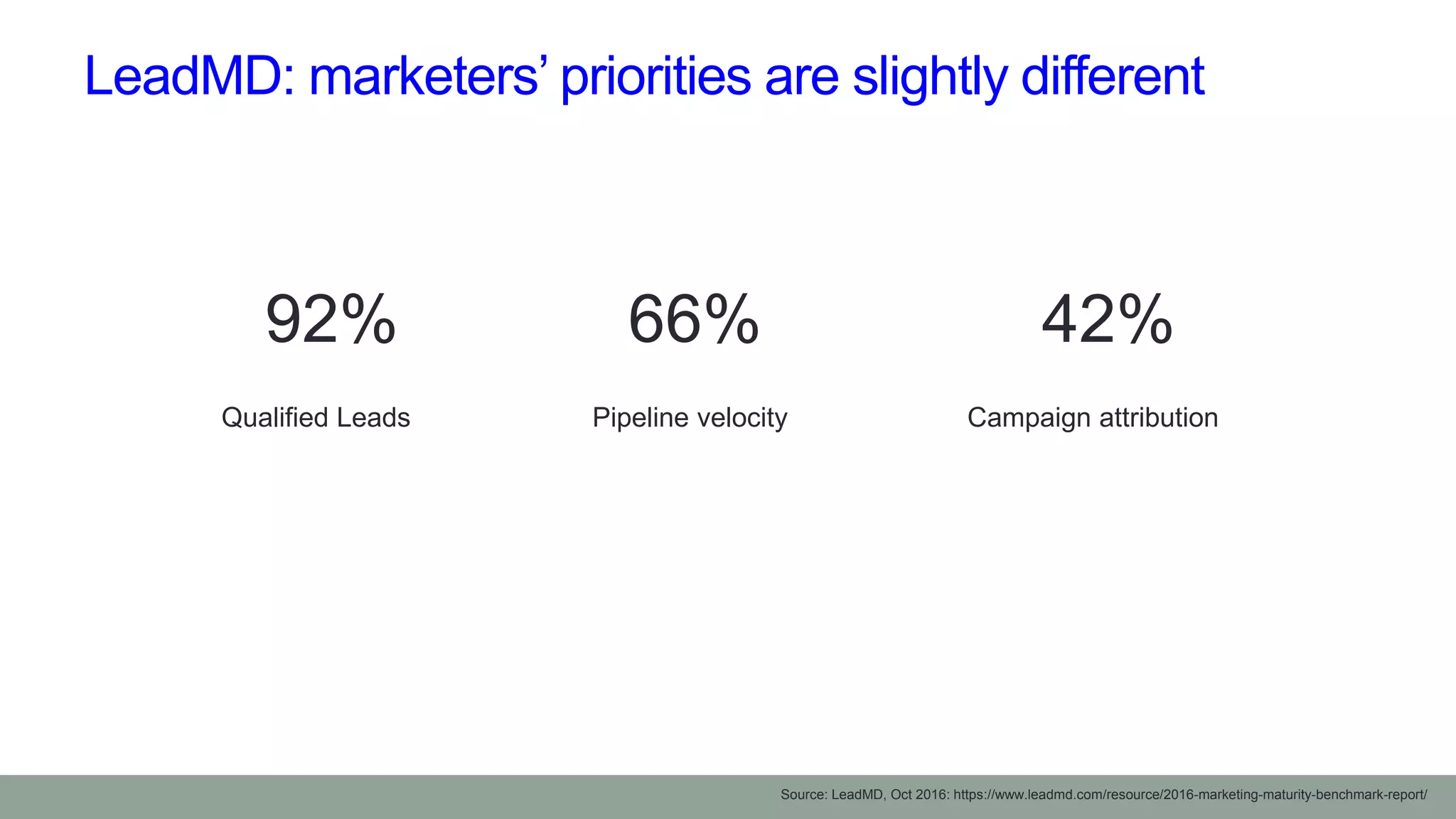 LeadMD: marketers’ priorities are slightly different
Source: LeadMD, Oct 2016: https://www.leadmd.com/resource/2016-marketing-maturity-benchmark-report/
92%
Qualified Leads
66%
Pipeline velocity
42%
Campaign attribution
 