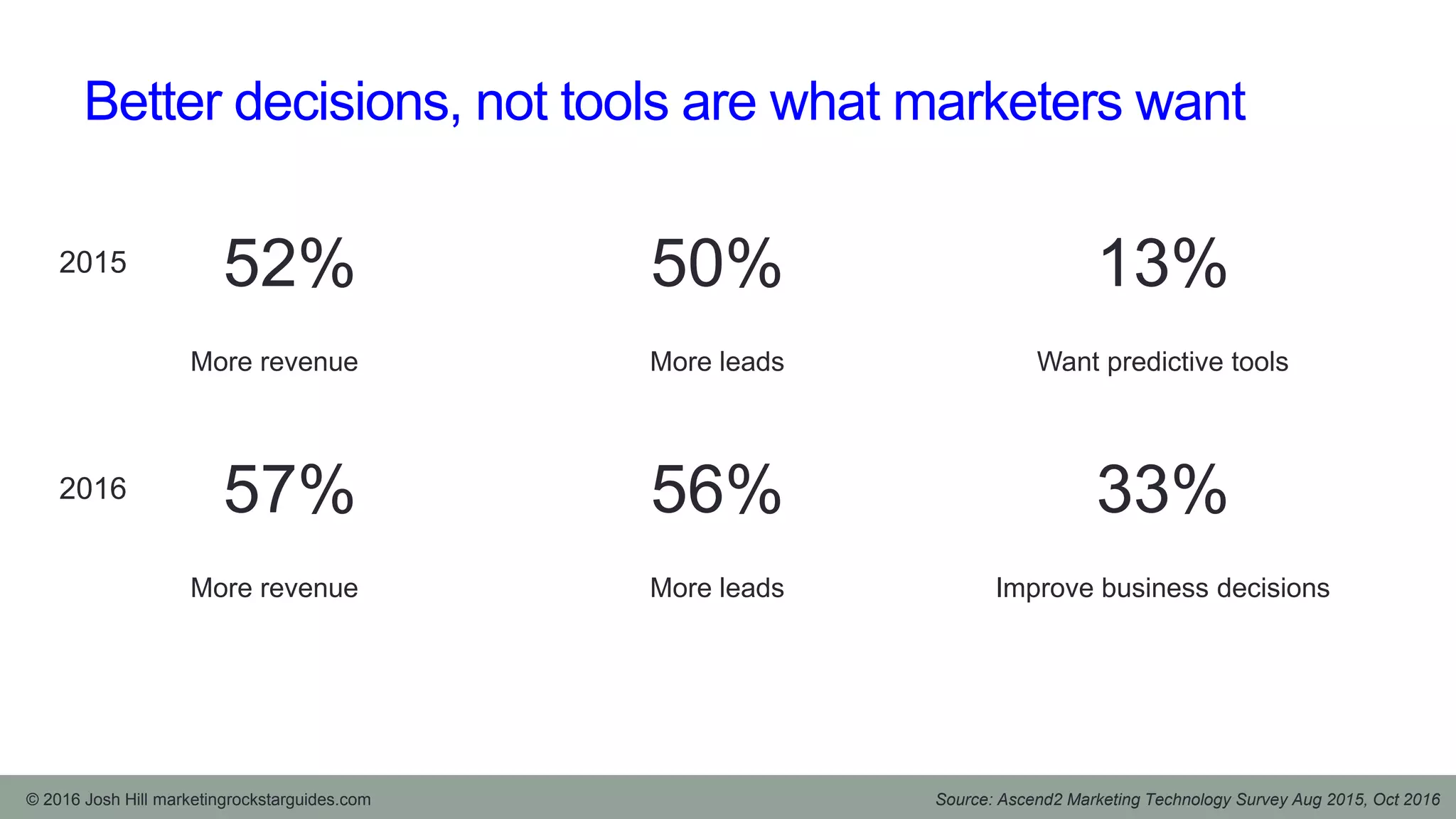 Better decisions, not tools are what marketers want
Source: Ascend2 Marketing Technology Survey Aug 2015, Oct 2016
52% 50%
More revenue More leads
13%
Want predictive tools
© 2016 Josh Hill marketingrockstarguides.com
57% 56%
More revenue More leads
33%
Improve business decisions
2015
2016
 