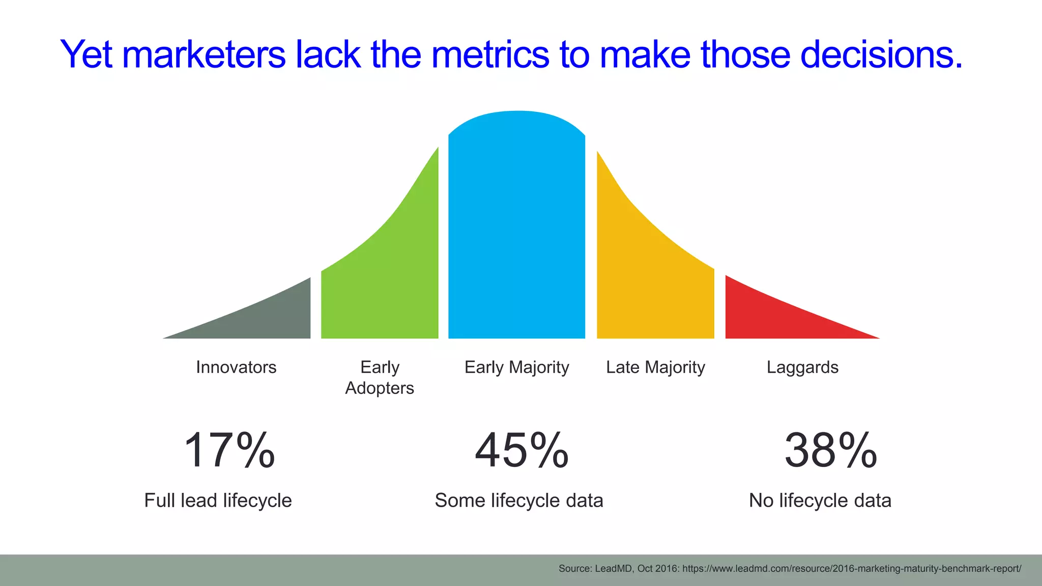 Yet marketers lack the metrics to make those decisions.
Source: LeadMD, Oct 2016: https://www.leadmd.com/resource/2016-marketing-maturity-benchmark-report/
38%
No lifecycle data
45%
Some lifecycle data
17%
Full lead lifecycle
Innovators Early
Adopters
Early Majority Late Majority Laggards
 