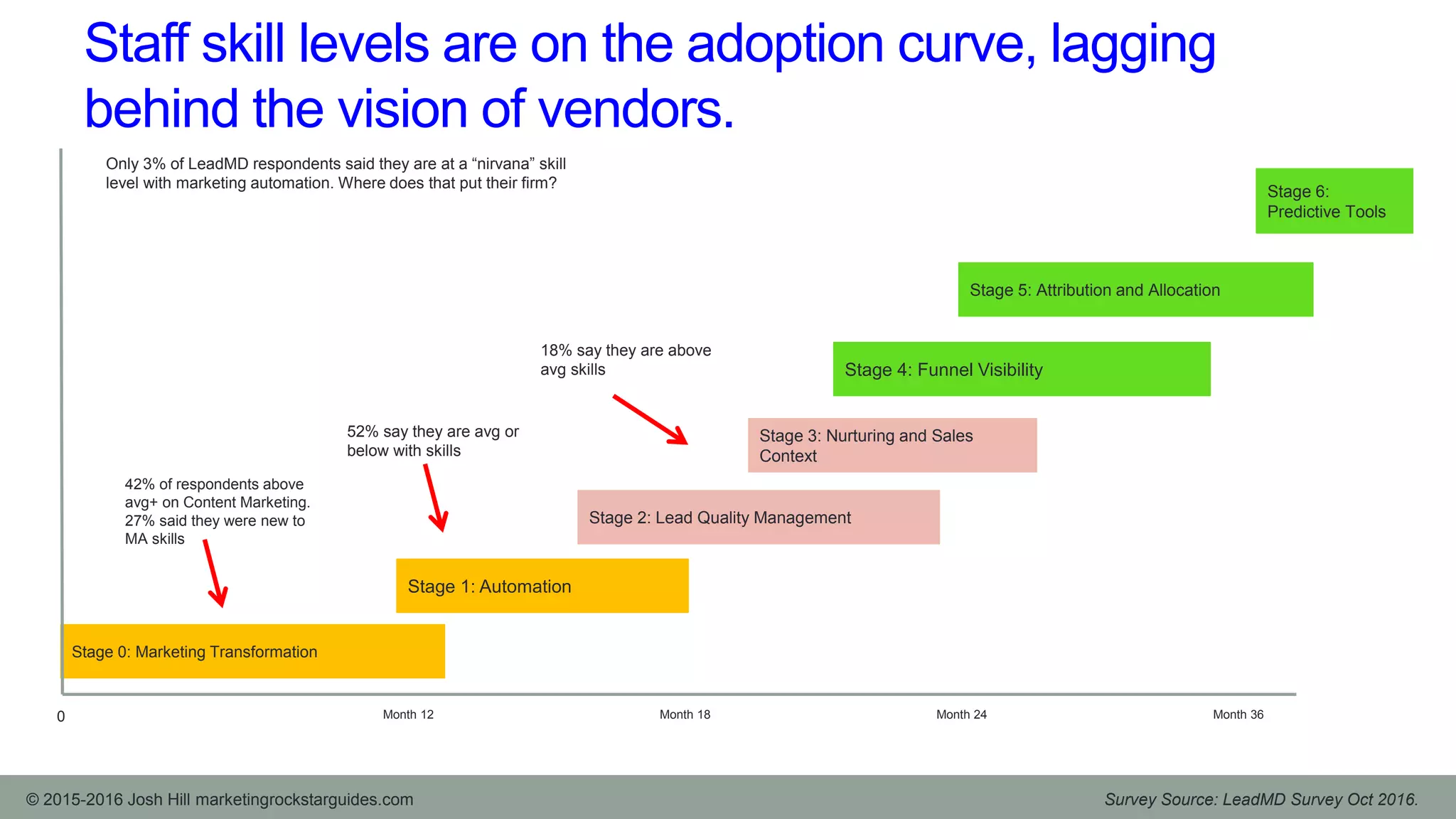 Stage 0: Marketing Transformation
Stage 1: Automation
Stage 2: Lead Quality Management
0 Month 12 Month 18 Month 24 Month 36
Stage 6:
Predictive Tools
Staff skill levels are on the adoption curve, lagging
behind the vision of vendors.
42% of respondents above
avg+ on Content Marketing.
27% said they were new to
MA skills
Only 3% of LeadMD respondents said they are at a “nirvana” skill
level with marketing automation. Where does that put their firm?
Stage 3: Nurturing and Sales
Context
Stage 4: Funnel Visibility
Stage 5: Attribution and Allocation
Survey Source: LeadMD Survey Oct 2016.© 2015-2016 Josh Hill marketingrockstarguides.com
52% say they are avg or
below with skills
18% say they are above
avg skills
 