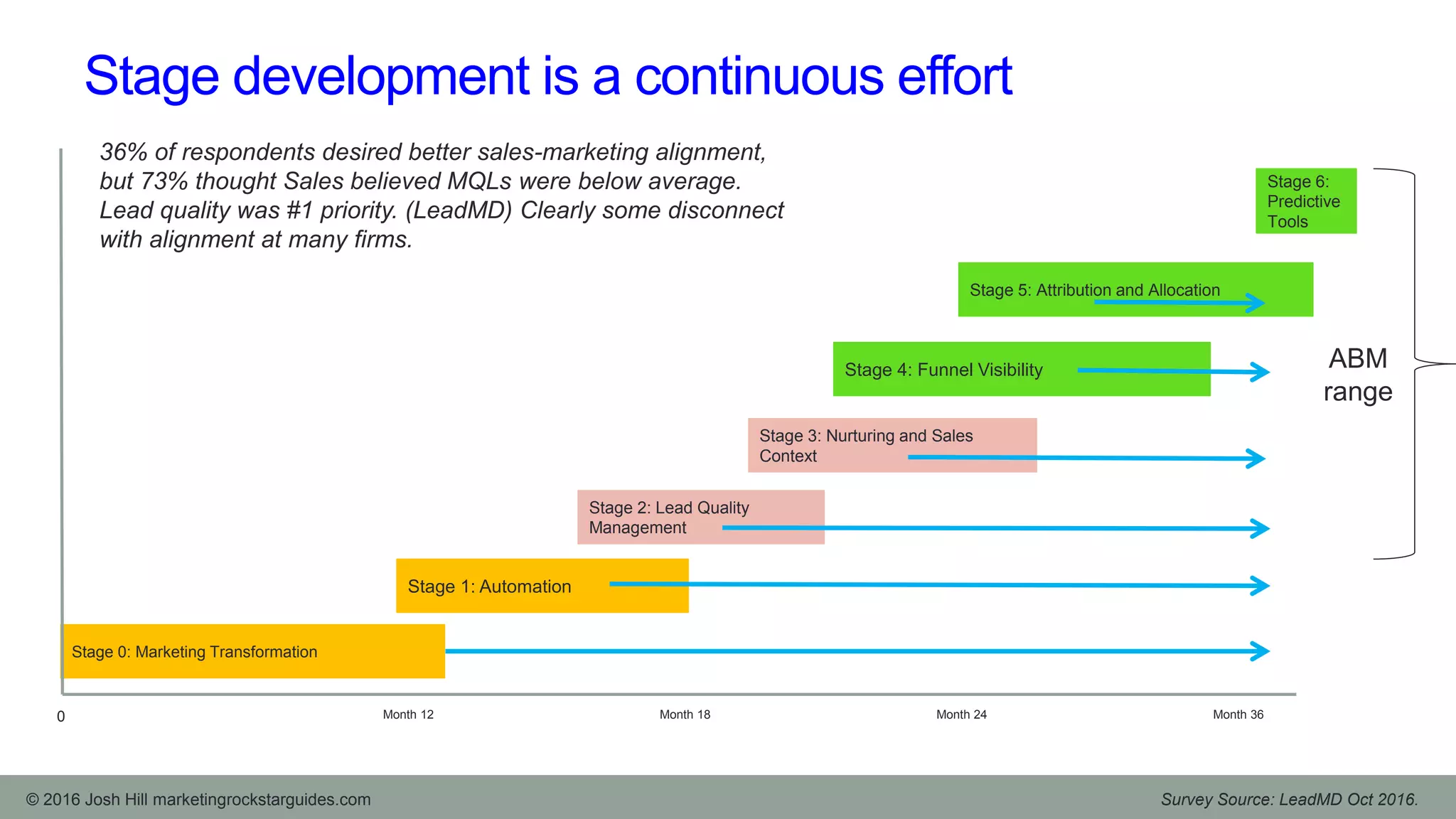 Stage 0: Marketing Transformation
Stage 1: Automation
Stage 2: Lead Quality
Management
Stage 3: Nurturing and Sales
Context
Stage 4: Funnel Visibility
Stage 5: Attribution and Allocation
0 Month 12 Month 18 Month 24 Month 36
Stage 6:
Predictive
Tools
Stage development is a continuous effort
ABM
range
© 2016 Josh Hill marketingrockstarguides.com
36% of respondents desired better sales-marketing alignment,
but 73% thought Sales believed MQLs were below average.
Lead quality was #1 priority. (LeadMD) Clearly some disconnect
with alignment at many firms.
Survey Source: LeadMD Oct 2016.
 