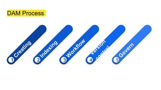 DAM Process
5
4
3
2
1
 