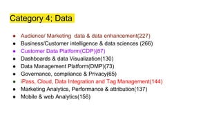 ● Audience/ Marketing data & data enhancement(227)
● Business/Customer intelligence & data sciences (266)
● Customer Data Platform(CDP)(87)
● Dashboards & data Visualization(130)
● Data Management Platform(DMP)(73)
● Governance, compliance & Privacy(65)
● iPass, Cloud, Data Integration and Tag Management(144)
● Marketing Analytics, Performance & attribution(137)
● Mobile & web Analytics(156)
Category 4; Data
 