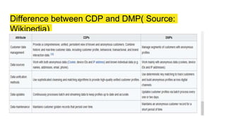 Difference between CDP and DMP( Source:
Wikipedia)
 