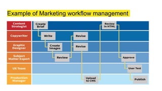 Example of Marketing workflow management
 